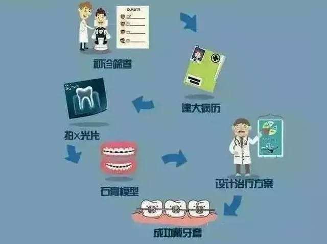 口腔正畸的基本诊断过程