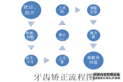 牙齿矫正的流程？